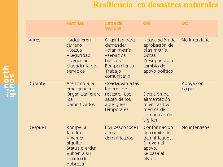 Resiliencia en desastres naturales Familias Junta de Vecinos GM DC Antes -Adquieren terreno -Status