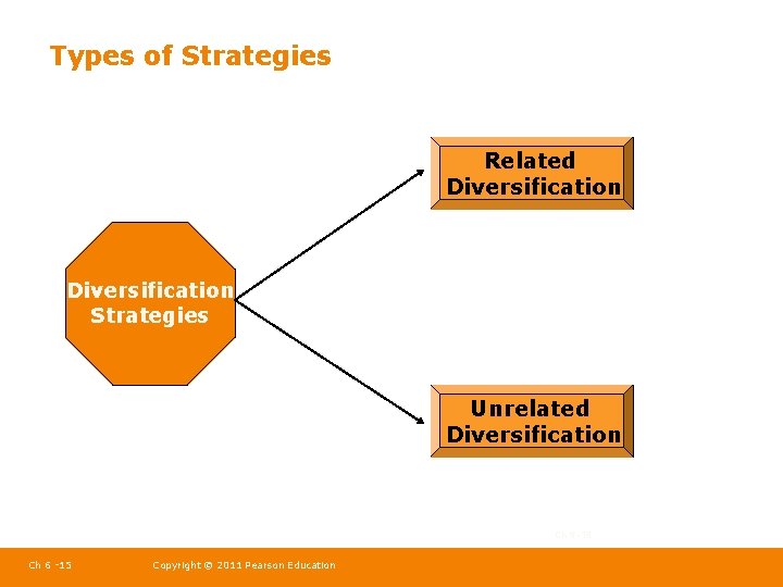Types of Strategies Related Diversification Strategies Unrelated Diversification Ch 5 -15 Ch 6 -15