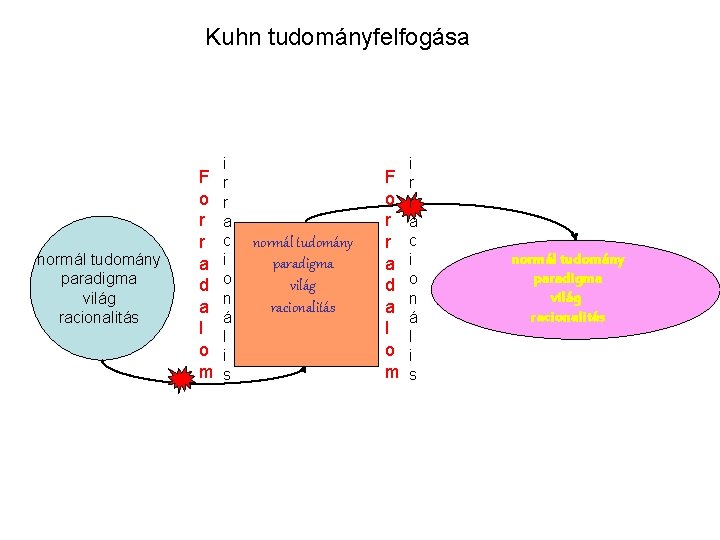 Kuhn tudományfelfogása normál tudomány paradigma világ racionalitás F o r r a d a