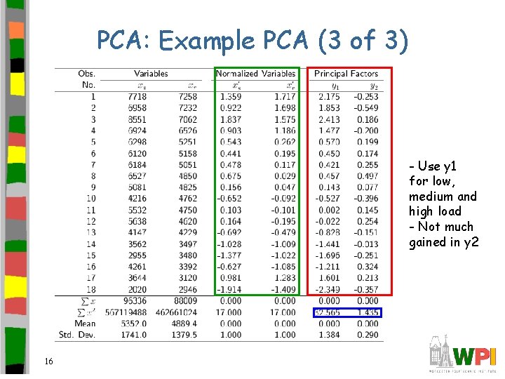 PCA: Example PCA (3 of 3) - Use y 1 for low, medium and