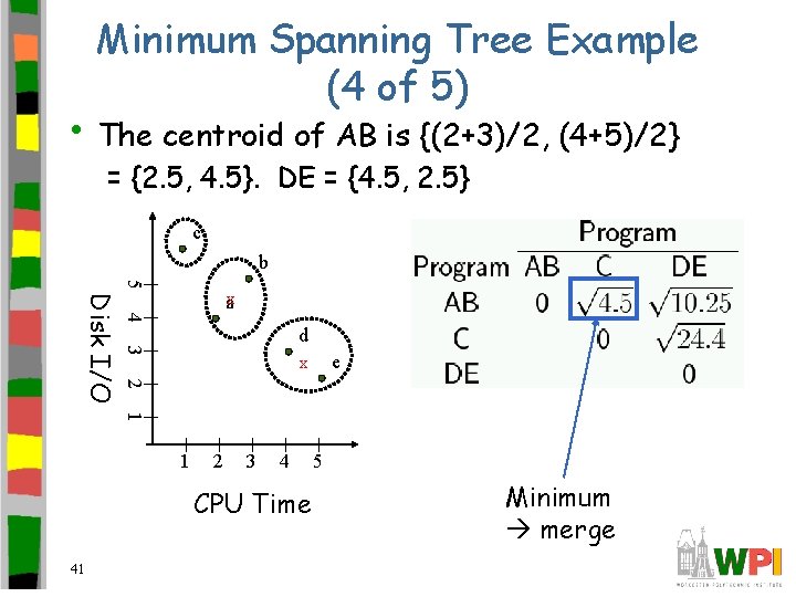 Minimum Spanning Tree Example (4 of 5) • The centroid of AB is {(2+3)/2,