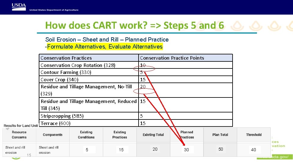 How does CART work? => Steps 5 and 6 Soil Erosion – Sheet and