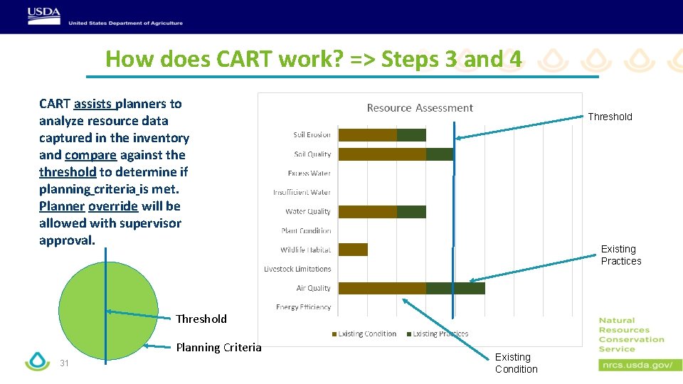 How does CART work? => Steps 3 and 4 CART assists planners to analyze