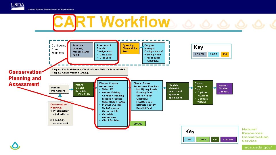 CART Workflow Configured Prior to Workflow Conservation Planning and Assessment Resource Concern, Practices, and