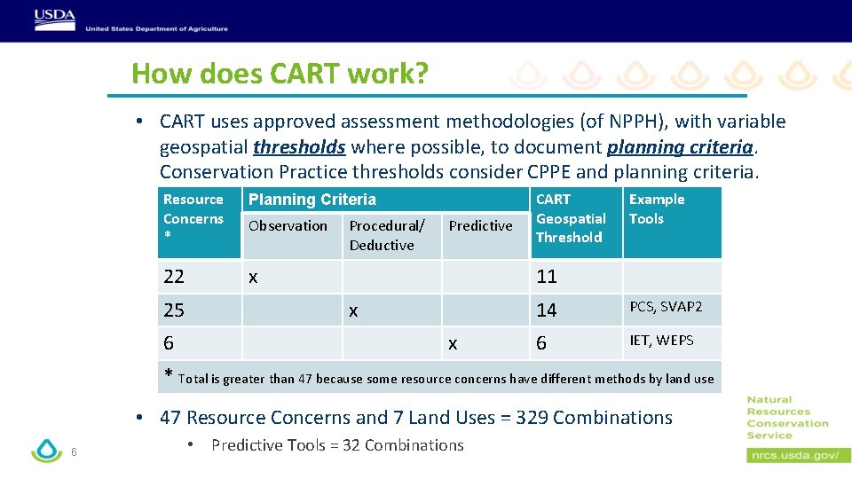 How does CART work? • CART uses approved assessment methodologies (of NPPH), with variable