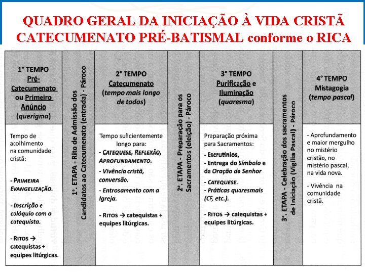 QUADRO GERAL DA INICIAÇÃO À VIDA CRISTÃ CATECUMENATO PRÉ-BATISMAL conforme o RICA 