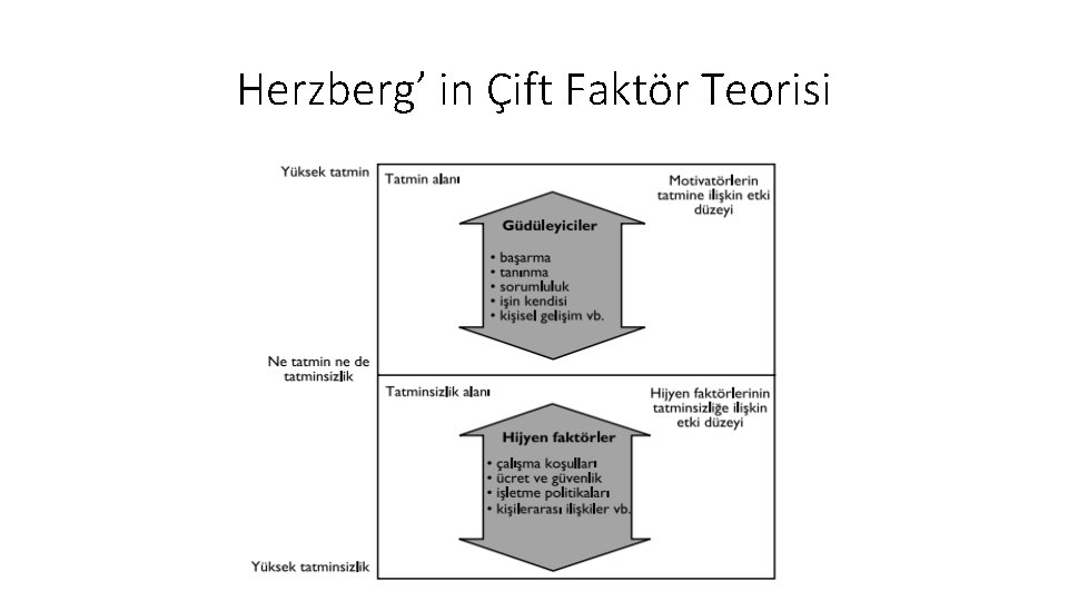 Herzberg’ in Çift Faktör Teorisi 