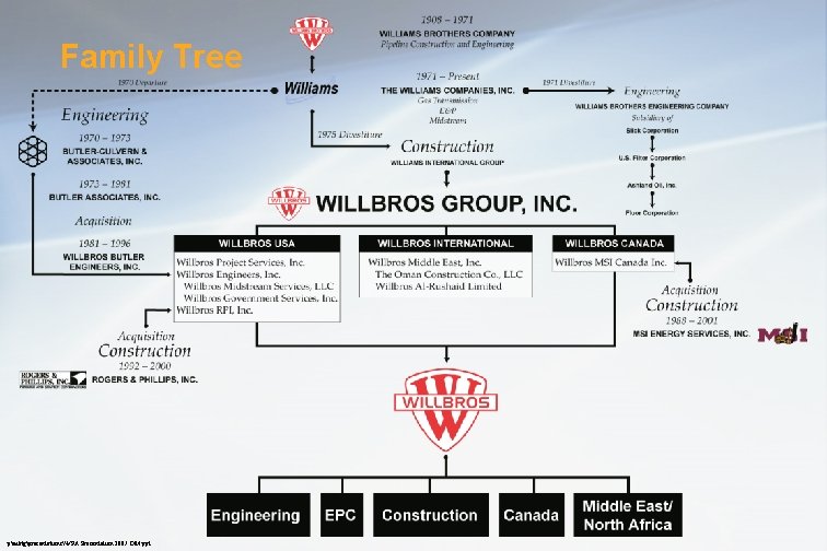 Family Tree pmktgpresentationsWPA Presentation 2007 DM. ppt 