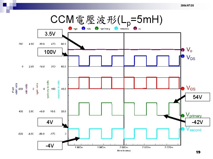 2006/07/28 CCM電壓波形(Lp=5 m. H) 3. 5 V 100 V 54 V 4 V -42
