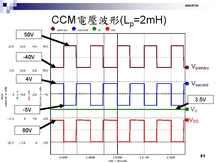 2006/07/28 CCM電壓波形(Lp=2 m. H) 50 V -40 V 4 V 3. 5 V -5