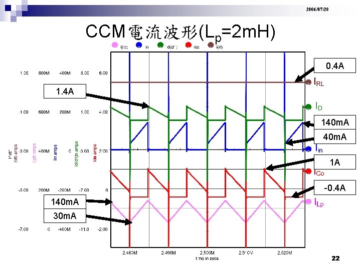 2006/07/28 CCM電流波形(Lp=2 m. H) 0. 4 A 140 m. A 1 A -0. 4