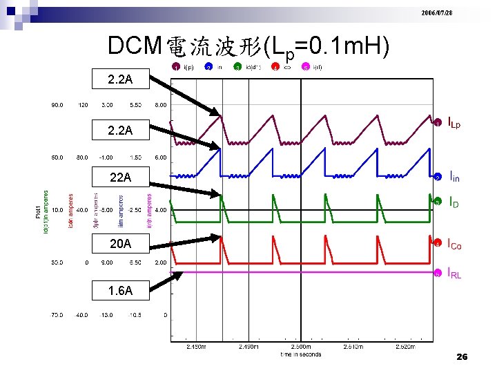 2006/07/28 DCM電流波形(Lp=0. 1 m. H) 2. 2 A 22 A 20 A 1. 6