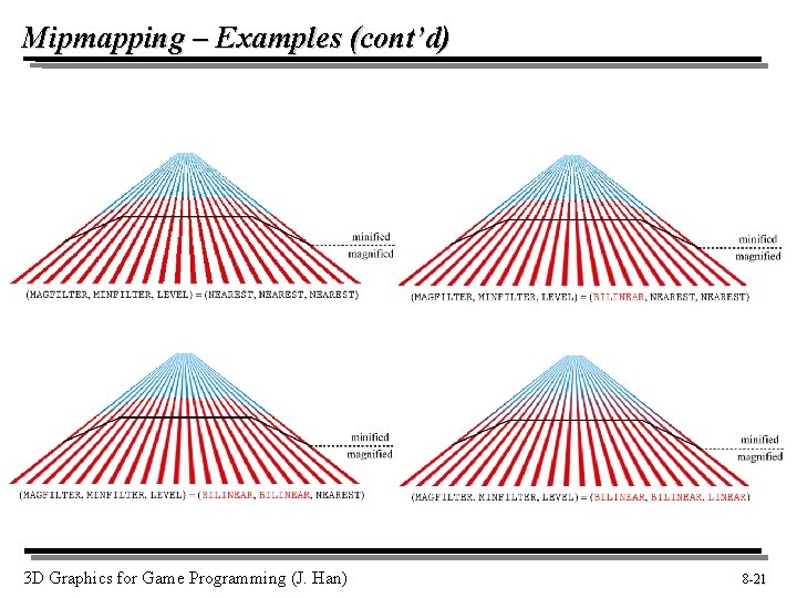 Mipmapping – Examples (cont’d) 3 D Graphics for Game Programming (J. Han) 8 -21