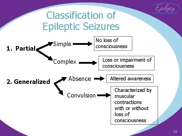Classification of Epileptic Seizures 1. Partial Simple No loss of consciousness Complex 2. Generalized