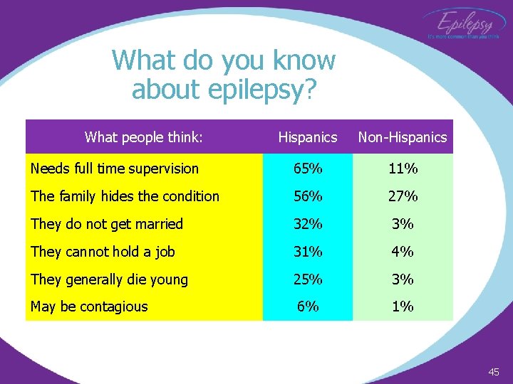 What do you know about epilepsy? What people think: Hispanics Non-Hispanics Needs full time