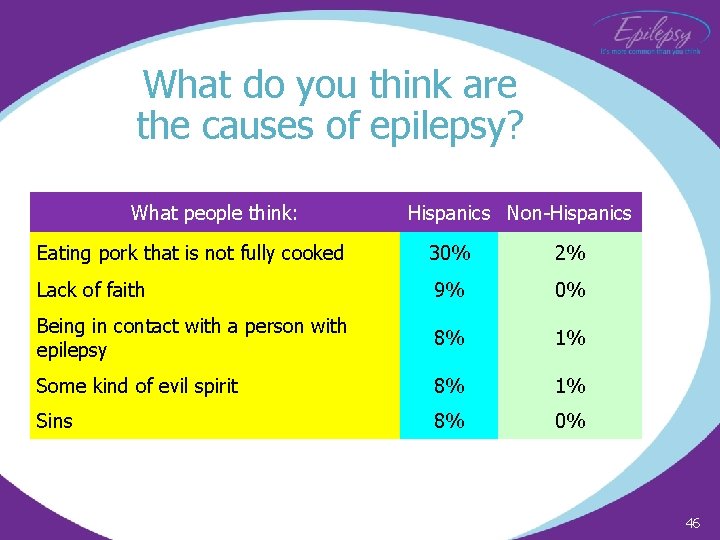 What do you think are the causes of epilepsy? What people think: Hispanics Non-Hispanics
