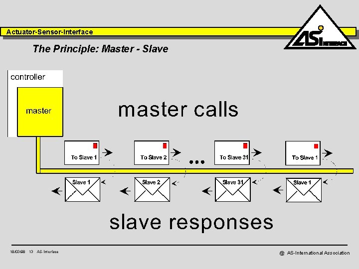 Actuator-Sensor-Interface The Principle: Master - Slave 18/03/98 13 AS-Interface @ AS-International Association 