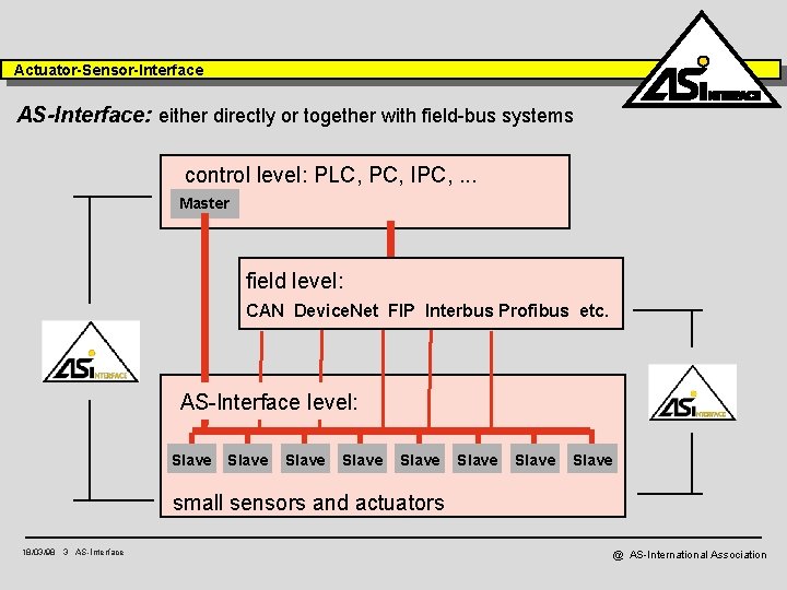 Actuator-Sensor-Interface AS-Interface: either directly or together with field-bus systems control level: PLC, PC, IPC,