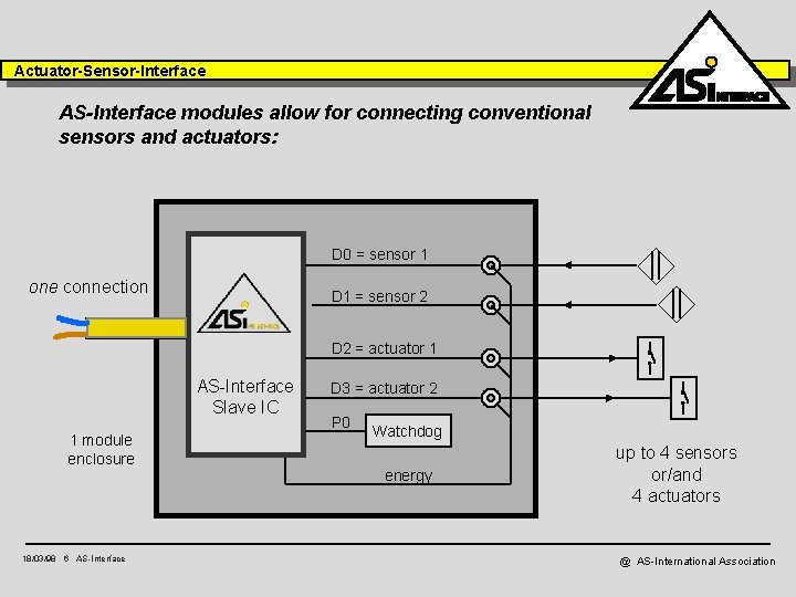 Actuator-Sensor-Interface AS-Interface modules allow for connecting conventional sensors and actuators: D 0 = sensor