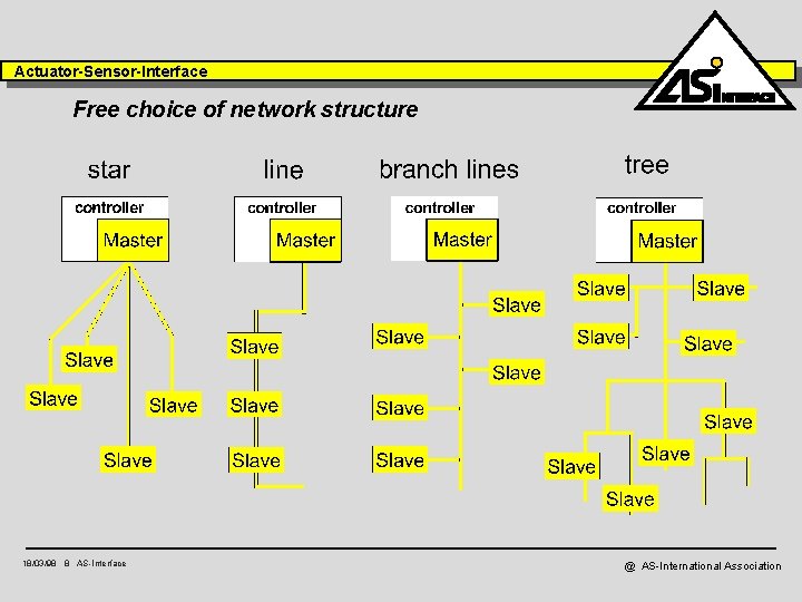 Actuator-Sensor-Interface Free choice of network structure 18/03/98 8 AS-Interface @ AS-International Association 