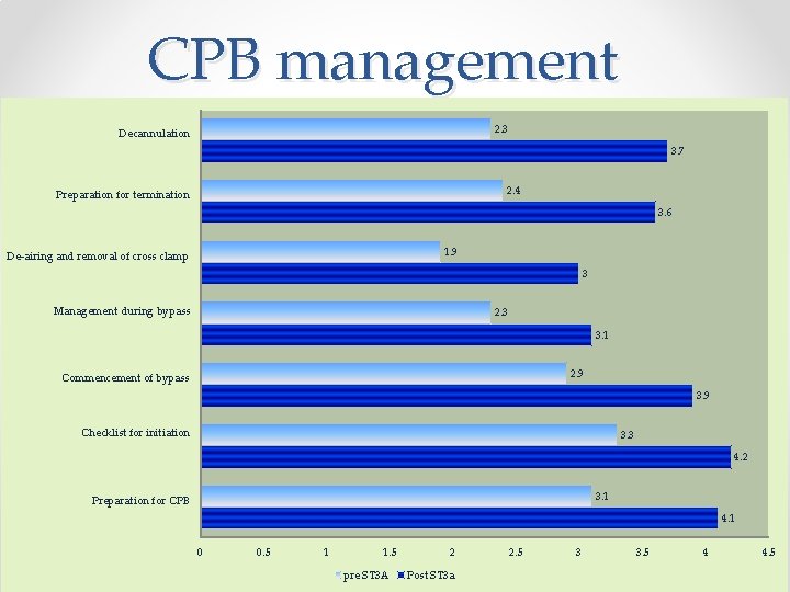 CPB management 2. 3 Decannulation 3. 7 2. 4 Preparation for termination 3. 6