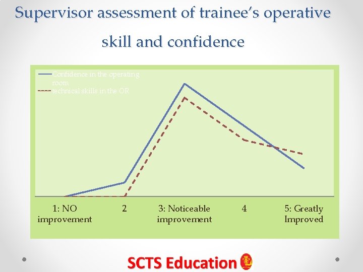 Supervisor assessment of trainee’s operative skill and confidence Confidence in the operating room technical