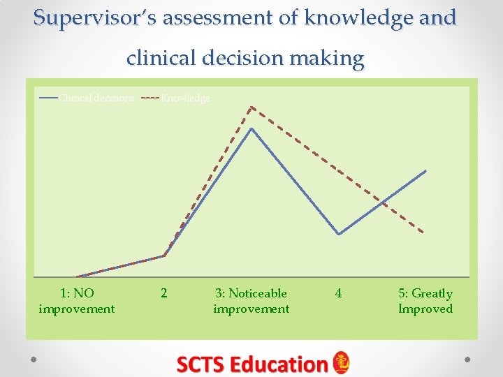 Supervisor’s assessment of knowledge and clinical decision making Clinical decisions 1: NO improvement Knowledge