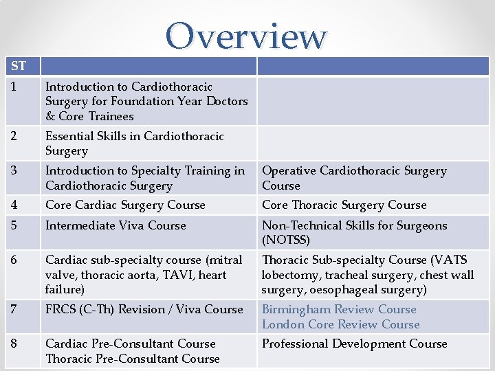 ST Overview 1 Introduction to Cardiothoracic Surgery for Foundation Year Doctors & Core Trainees