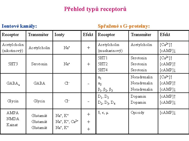 Přehled typů receptorů Iontové kanály: Receptor Acetylcholin (nikotinový) 5 HT 3 GABAa Glycin AMPA