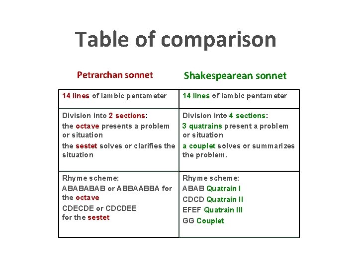 Table of comparison Petrarchan sonnet Shakespearean sonnet 14 lines of iambic pentameter Division into