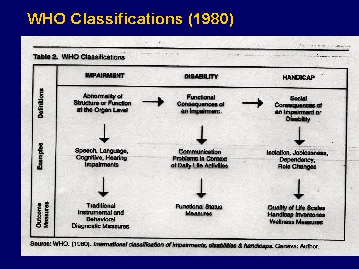 WHO Classifications (1980) 