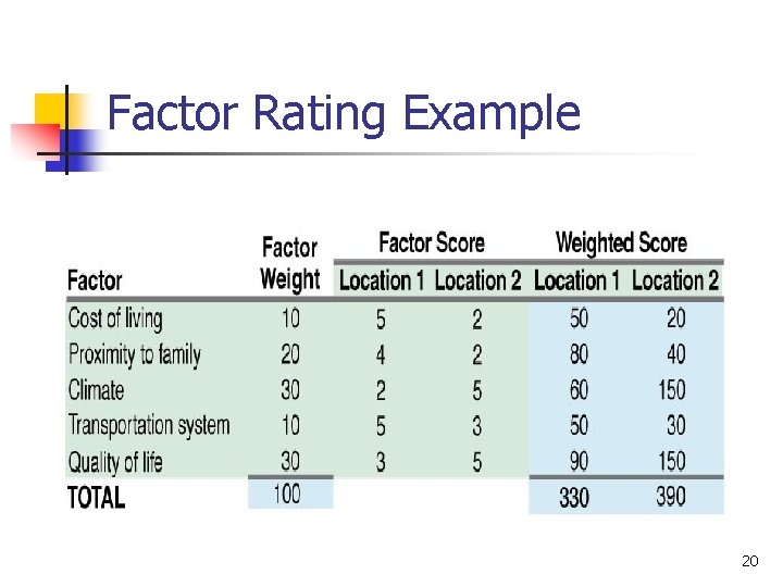 Factor Rating Example 20 