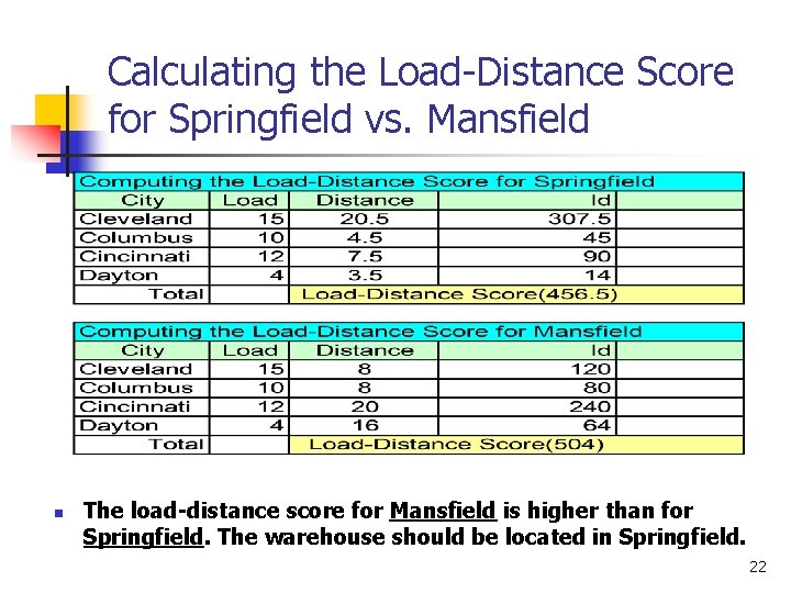 Calculating the Load-Distance Score for Springfield vs. Mansfield n n The load-distance score for