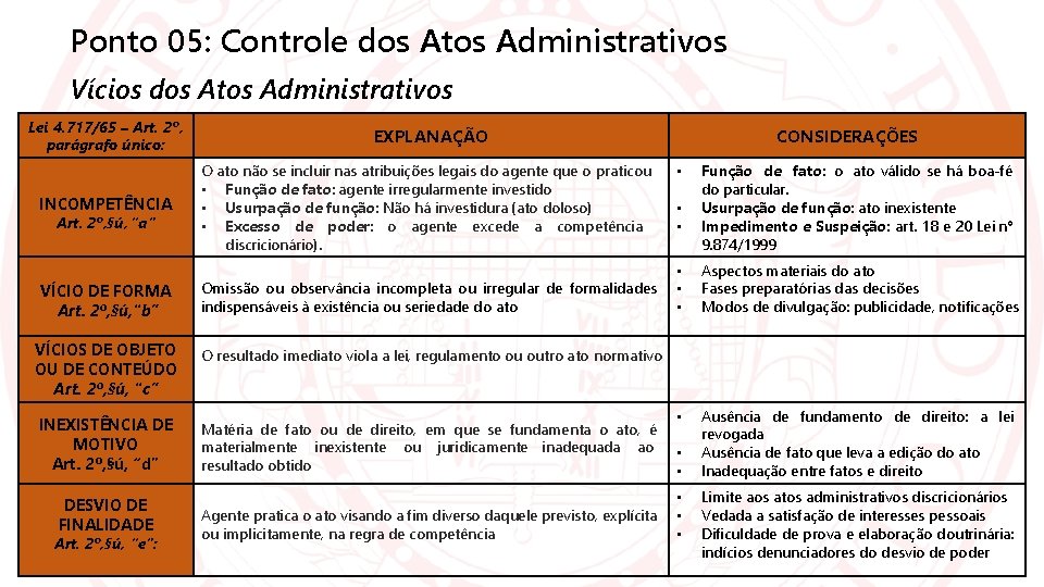 Ponto 05: Controle dos Atos Administrativos Vícios dos Atos Administrativos Lei 4. 717/65 –