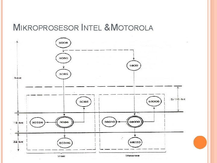 MIKROPROSESOR INTEL & MOTOROLA 