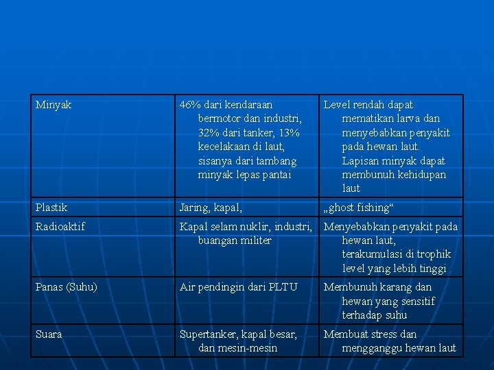 Minyak 46% dari kendaraan bermotor dan industri, 32% dari tanker, 13% kecelakaan di laut,