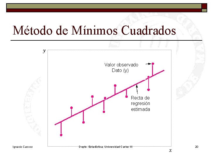 Método de Mínimos Cuadrados Valorobservado Dato(y) Recta de regresión estimada Ignacio Cascos Depto. Estadística, Método de Mínimos Cuadrados Valorobservado Dato(y) Recta de regresión estimada Ignacio Cascos Depto. Estadística,