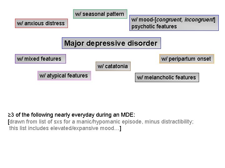 w/ seasonal pattern w/ anxious distress w/ mood-[congruent, incongruent] psychotic features Major depressive disorder
