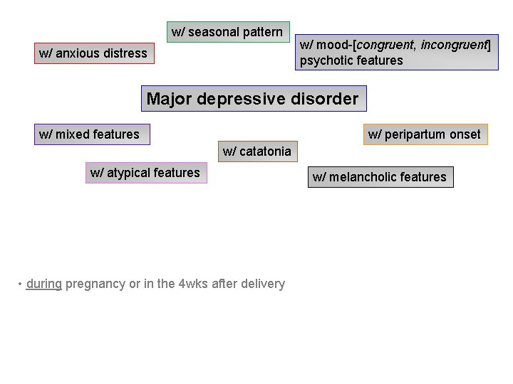 w/ seasonal pattern w/ anxious distress w/ mood-[congruent, incongruent] psychotic features Major depressive disorder