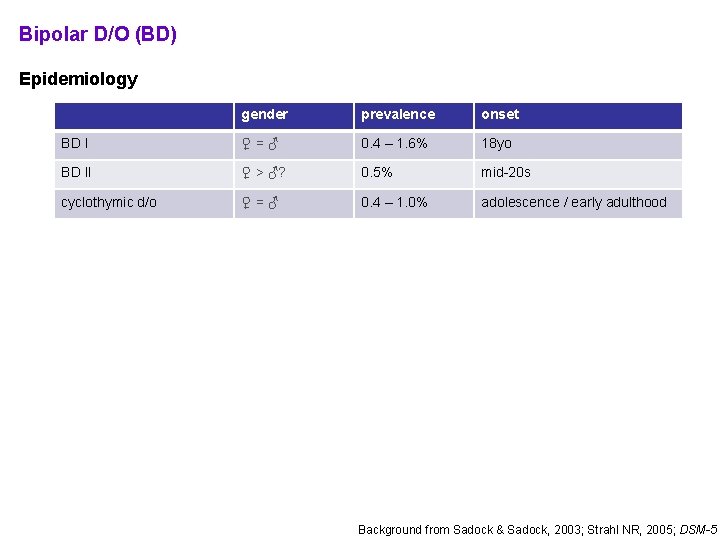 Bipolar D/O (BD) Epidemiology gender prevalence onset BD I ♀=♂ 0. 4 – 1. Bipolar D/O (BD) Epidemiology gender prevalence onset BD I ♀=♂ 0. 4 – 1.