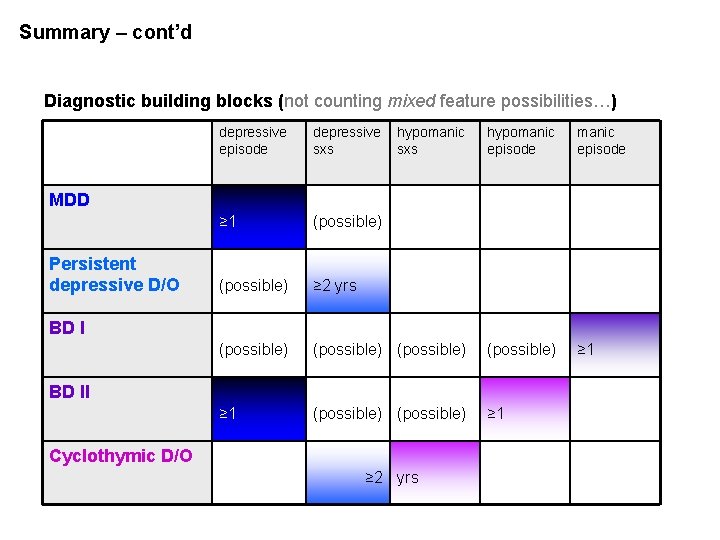 Summary – cont’d Diagnostic building blocks (not counting mixed feature possibilities…) depressive episode depressive Summary – cont’d Diagnostic building blocks (not counting mixed feature possibilities…) depressive episode depressive