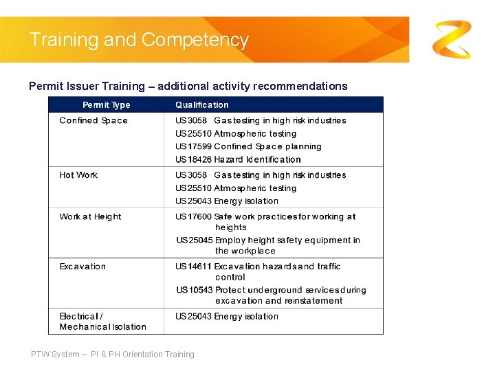 Training and Competency Permit Issuer Training – additional activity recommendations PTW System – PI