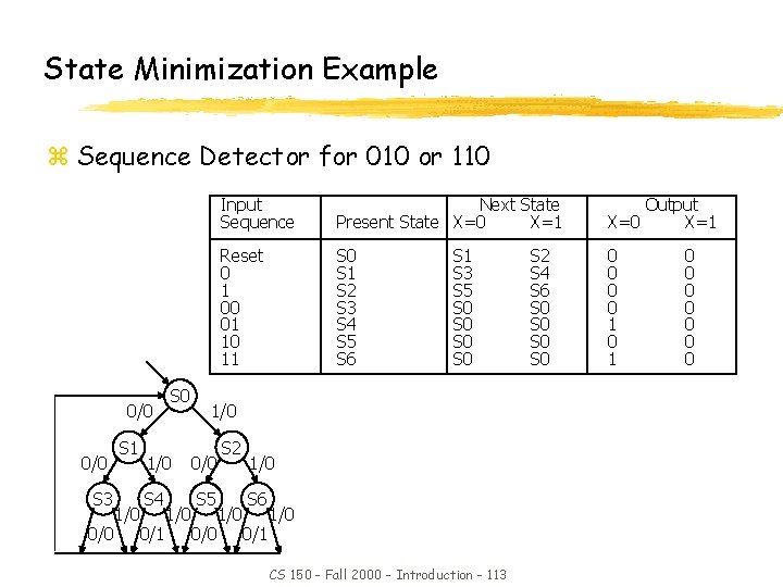 State Minimization Example z Sequence Detector for 010 or 110 0/0 S 3 0/0