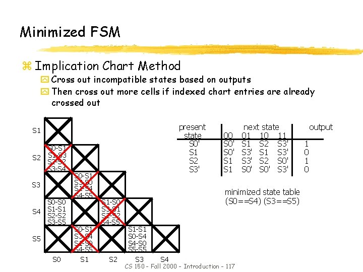 Minimized FSM z Implication Chart Method y Cross out incompatible states based on outputs