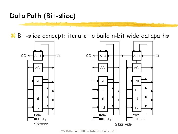 Data Path (Bit-slice) z Bit-slice concept: iterate to build n-bit wide datapaths CO ALU