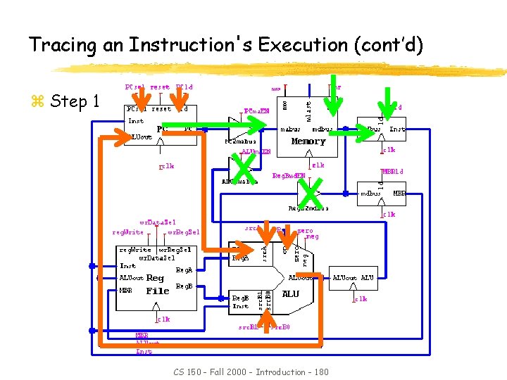 Tracing an Instruction's Execution (cont’d) z Step 1 CS 150 - Fall 2000 -