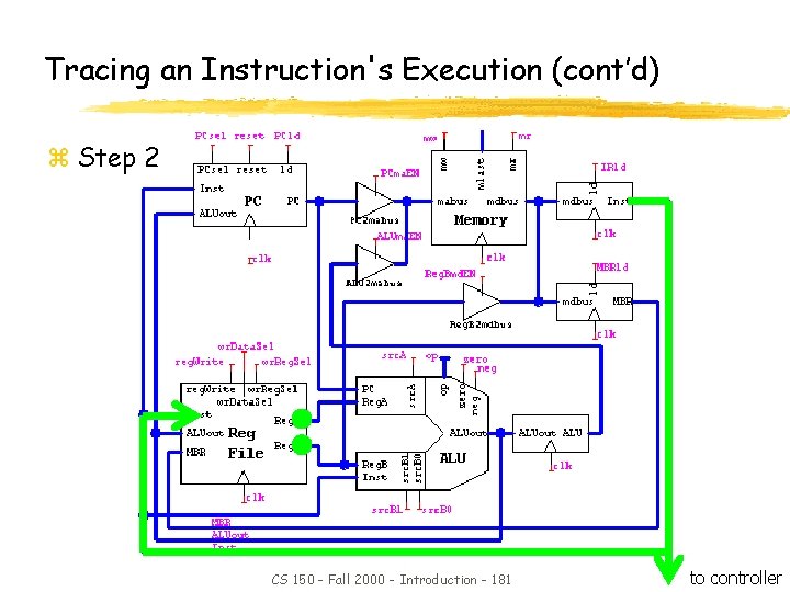 Tracing an Instruction's Execution (cont’d) z Step 2 CS 150 - Fall 2000 -