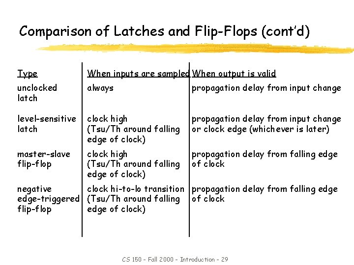 Comparison of Latches and Flip-Flops (cont’d) Type When inputs are sampled When output is