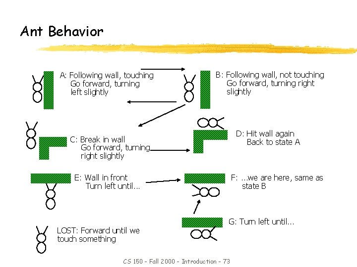 Ant Behavior A: Following wall, touching Go forward, turning left slightly B: Following wall,