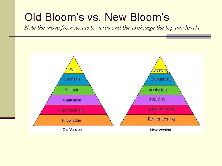 Old Bloom’s vs. New Bloom’s Note the move from nouns to verbs and the